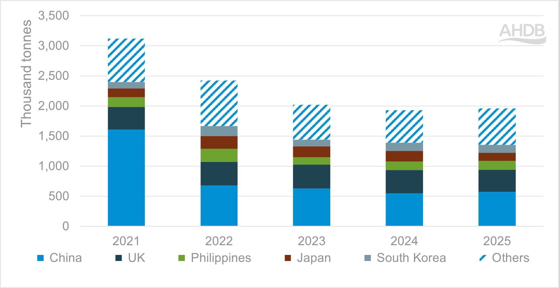 Graph showing EU exports top 5 countries